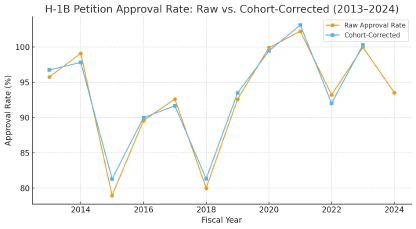 FY 2013-Now: H-1B Petitions Filed & Approved